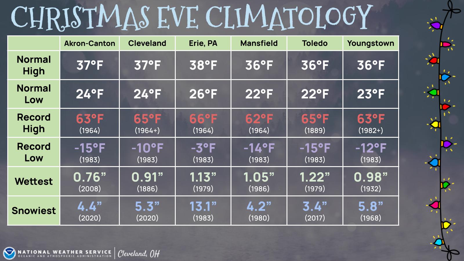 Christmas Eve Climatology for NWS Cleveland Climate Sites